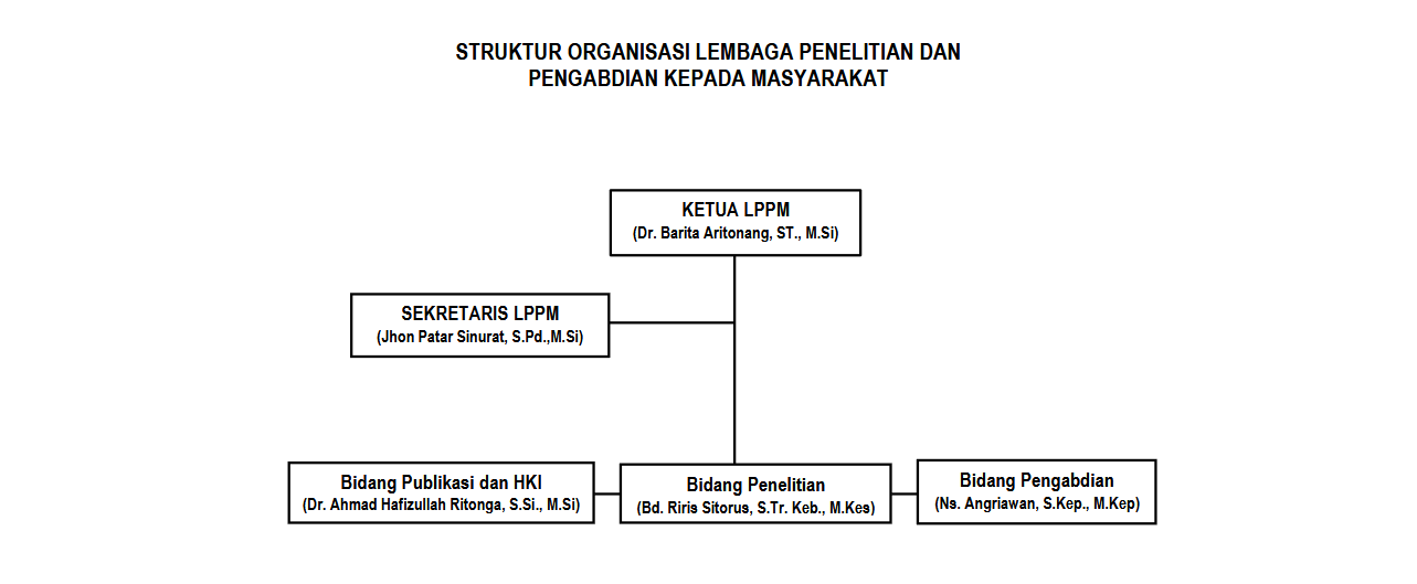 Struktur Organisasi Lembaga Penjaminan Mutu Institut Kesehatan Medistra Lubuk Pakam